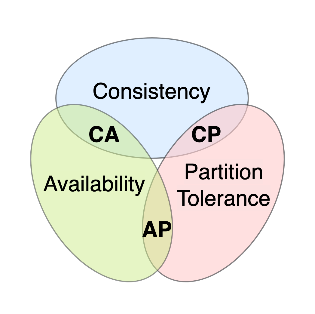 CAP theorem Euler diagram