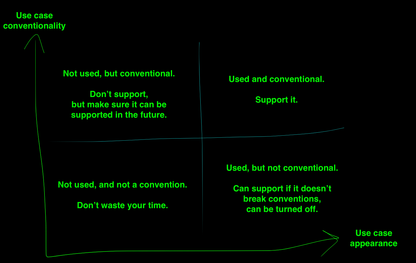 Conventionality to use case grid