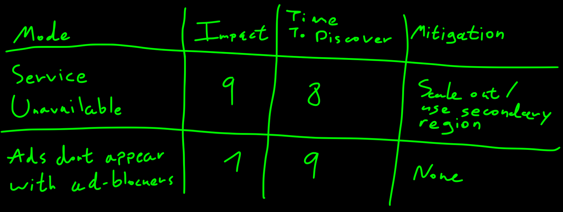 Failure Modes