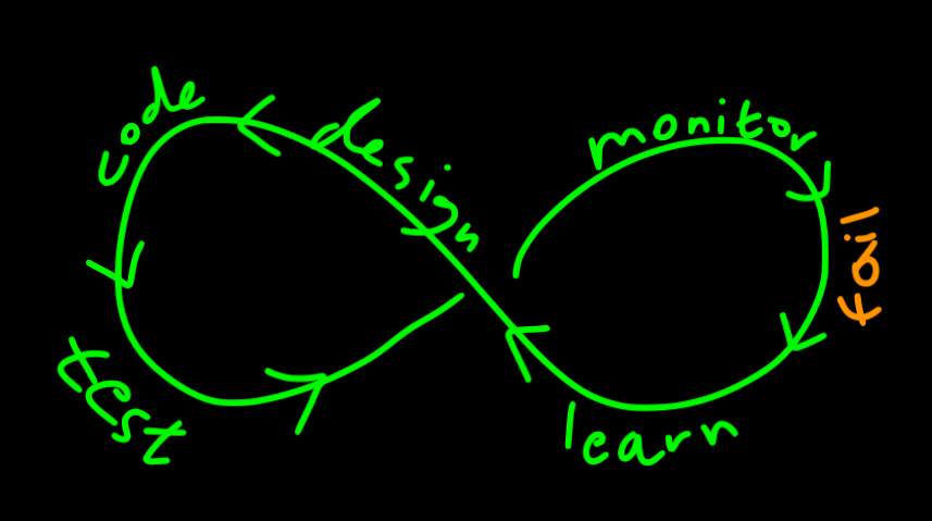 Failure Lifecycle