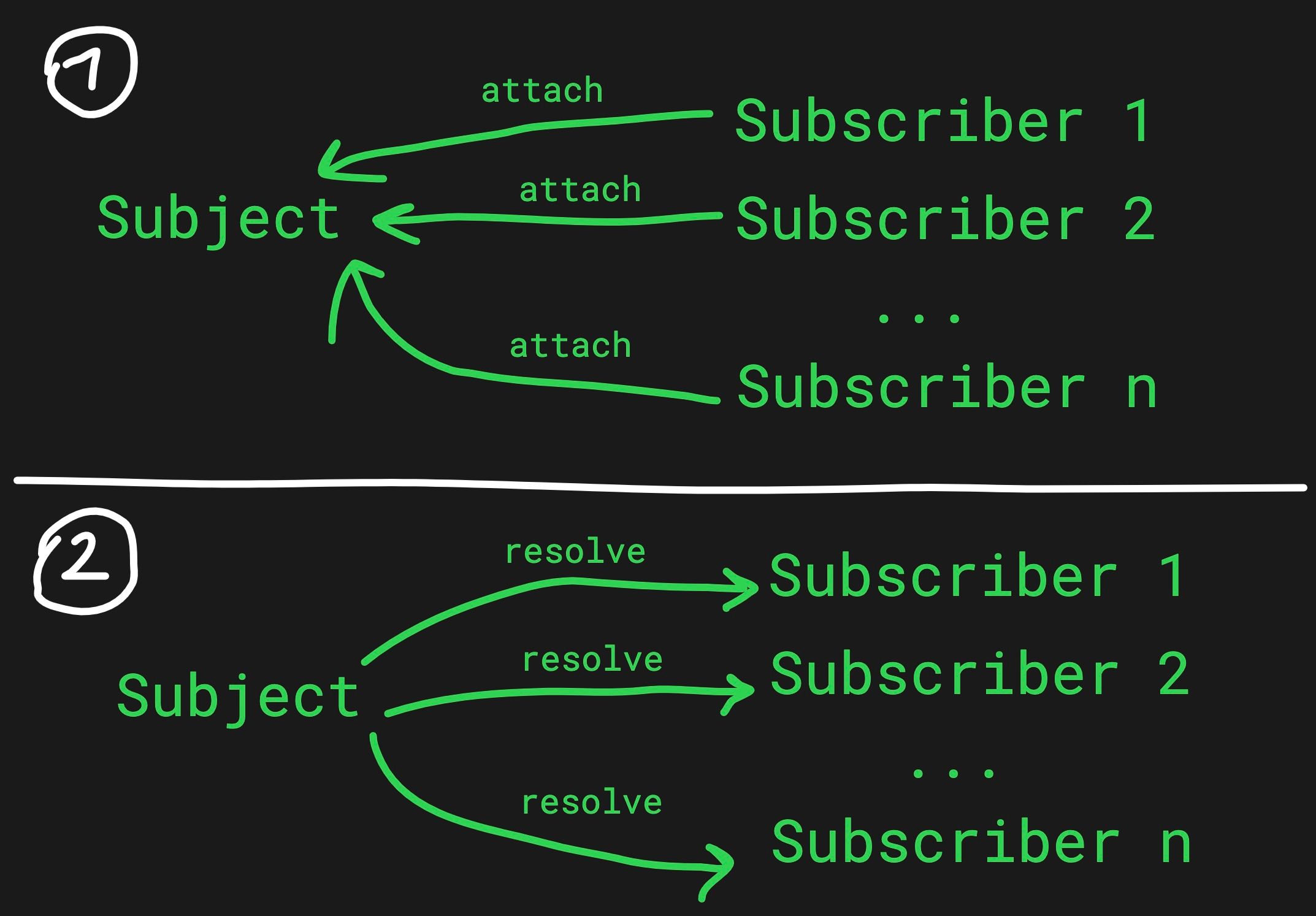 Observer pattern illustration