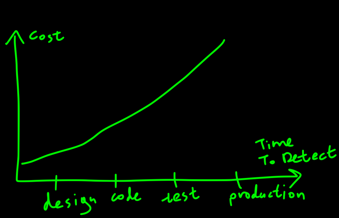 Cost VS Time To Detect